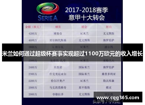 米兰如何通过超级杯赛事实现超过1100万欧元的收入增长